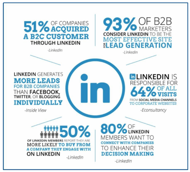 Source: Content Marketing Institute and MarketingProfs  